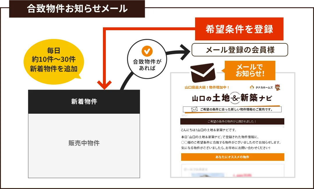 合致物件お知らせメール　イメージ図